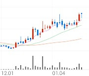 후성, +1.90% 52주 신고가