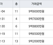 하남 망월동 미사강변 루나리움 84㎡ 9억7000만원에 거래