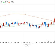 동아엘텍, +3.00% 상승폭 확대