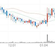 다스코, +3.48% 상승폭 확대