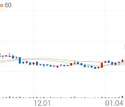 뉴로스, +3.02% 상승폭 확대