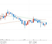 큐로, +3.55% 상승폭 확대