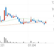 일신바이오, +12.60% VI 발동