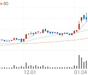 SK, +7.61% 52주 신고가