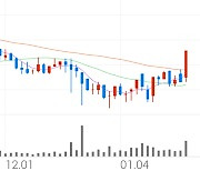 브랜드엑스코퍼레이션, +10.60% VI 발동