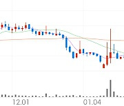 소리바다, +3.69% 상승폭 확대