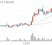 ISC, +8.16% 52주 신고가