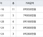 수원 망포동 힐스테이트 영통아파트 71㎡ 8억9500만원에 거래