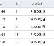 인천 연수동 인천연수1 49㎡ 1억6800만원에 거래