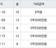 용인 풍덕천동 수지4차삼성 59㎡ 6억원에 거래