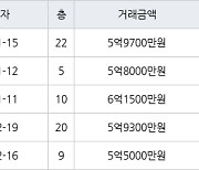 수원 매탄동 매탄현대힐스테이트 84㎡ 5억9700만원에 거래