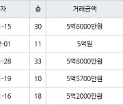 인천 신현동 신현 e-편한세상 하늘채 114㎡ 5억6000만원에 거래