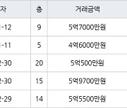 인천 동춘동 연수서해그랑블1단지아파트 84㎡ 5억7000만원에 거래