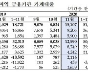 부산 '조정' 걸린 11월에만 주택담보대출 9000여억원 몰려