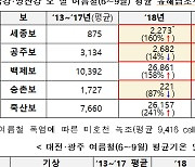 (설명)금강·영산강 보 개방을 통한 녹조 감소 경향을 확인하였음[조선일보 2021.1.19.일자 보도에 대한 설명]