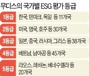무디스 ESG 평가..韓 지배구조 1등급, 환경·사회는 2등급