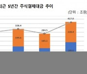 지난해 주식결제대금 417조원..증시 활황에 46.6% 급증
