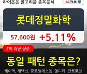 롯데정밀화학, 전일대비 5.11% 상승.. 외국인 기관 동시 순매수 중