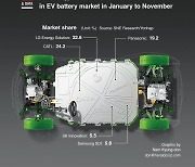 [Graphic News] LG Energy Solution ranks second in EV battery market in January to November
