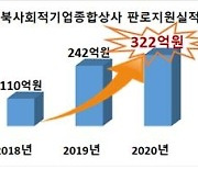 경북도, 사회적경제 판로 지원 322억 달성