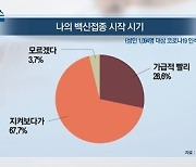 [쿠키건강뉴스] 국민 67.7% "코로나19 백신 더 지켜보고 맞을 것"