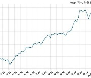 [마감 시황] 개인 매수 늘면서 코스피 시장 상승세(3115p, +21.89p)