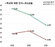 코로나 시대의 학생들, 학교에 대한 신뢰 뚝