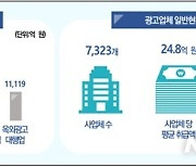 국내 광고산업 규모 18조1338억원, 전년 대비 5.4% 증가