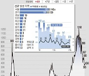 경기도, 코로나19 신규 확진 139명..누적 1만8517명