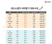 AJ셀카, 1월 내차팔기 대표시세 공개 '아반떼AD' 증감률 1위