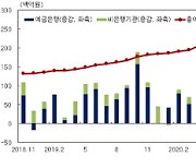 대구·경북 금융기관 수신 증가폭 축소