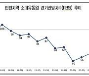 인천상의 "소매유통업 전망 '흐림'.. 슈퍼마켓 홀로 '맑음'"