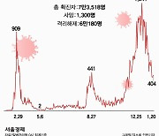 서울 어제 코로나19 확진자 143명.. 13일 연속 100명대
