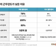 쿠팡 "추가 고용·기술 투자로 업무 강도 낮췄다"..일부 주장 반박