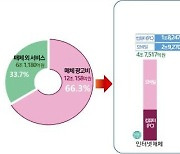 인터넷 광고비, 방송 광고비 추월..모바일 64.5% 급증