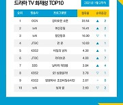 '경이로운 소문' 작가 교체 화제, 드라마 화제성 1위 등극