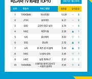 '미스트롯2', 4주 연속 비드라마 화제성 1위
