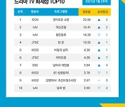 '경이로운 소문', 방송 후 첫 드라마 화제성 1위 '자체 최고 점수 경신'