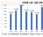 전경련 "지난해 신설·강화된 규제 1천510건..전년보다 55%↑"