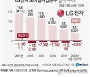 [그래픽] LG전자 모바일사업본부 실적 추이