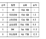 [여자농구 중간순위] 20일