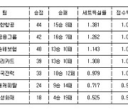 [프로배구 중간순위] 20일