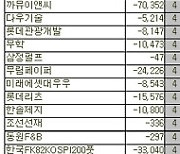 [표]코스피 외국인 연속 순매도 종목(20일)