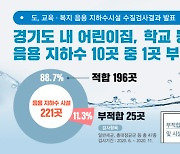 경기도 어린이집·요양원 등 음용지하수10곳 중 1곳 '부적합'
