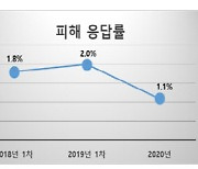 지난해 학생 1.1% 학폭 경험..사이버폭력·집단따돌림 늘어