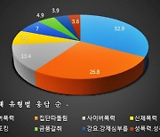 작년 경기도 학생 ′학폭 피해 경험′ 0.8%..전년 대비 절반수준