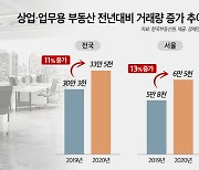 상업시설도 '풍선효과'..지난해 상업용 부동산 거래량 11% 증가