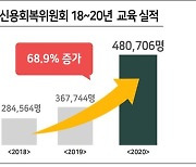 신복위, 작년 서민·취약층 48만명 금융교육..전년比 30.7%↑