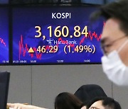 코스피, 또 사상 최고점 경신..3,160.84 마감