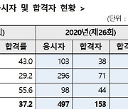 26회 보험중개사 시험 153명 합격..합격률 30.8%